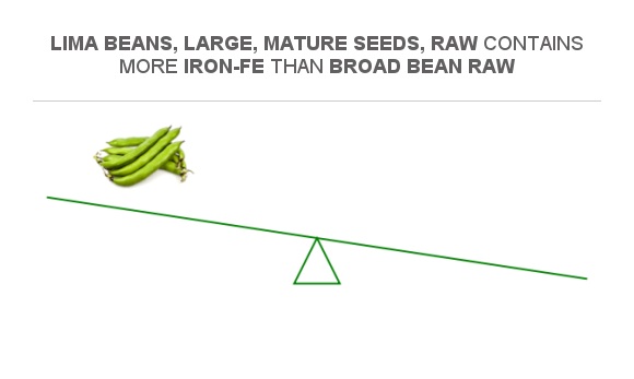 Compare Iron In Broad Bean Raw To Iron In Lima Beans Large Mature