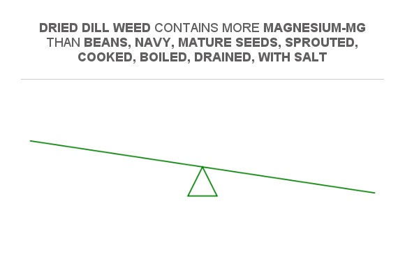 Compare Magnesium In Beans Navy Mature Seeds Sprouted Cooked