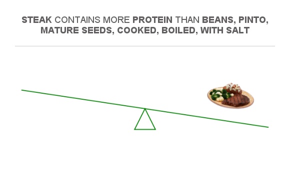 Compare Protein In Beans Pinto Mature Seeds Cooked Boiled With