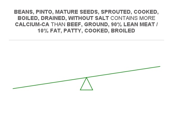 Compare Calcium In Beans Pinto Mature Seeds Sprouted Cooked Boiled