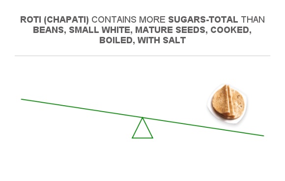 Compare Sugar In Beans Small White Mature Seeds Cooked Boiled With