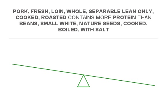 Compare Protein In Beans Small White Mature Seeds Cooked Boiled