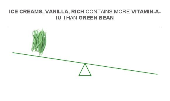 Compare Vitamin A In Green Bean To Vitamin A In Ice Creams Vanilla Rich