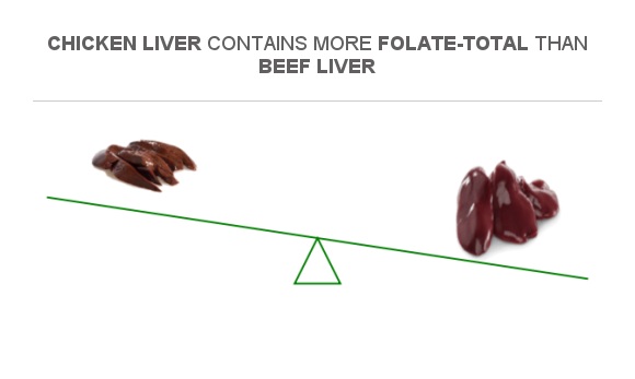 Compare Folate In Beef Liver To Folate In Chicken Liver