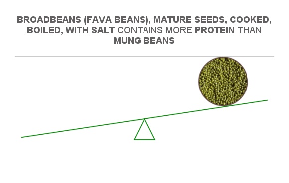 Compare Protein In Broadbeans Fava Beans Mature Seeds Cooked