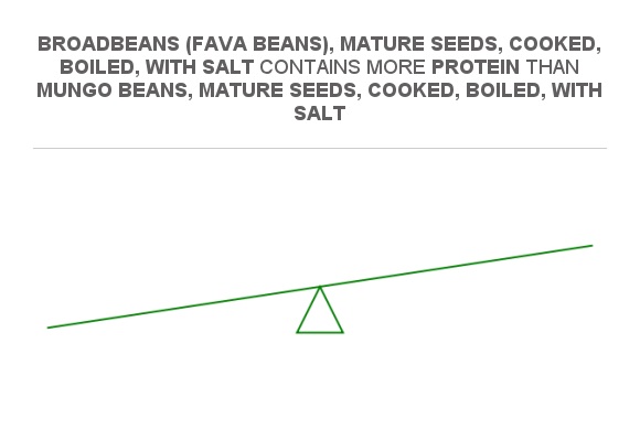 Compare Protein In Broadbeans Fava Beans Mature Seeds Cooked