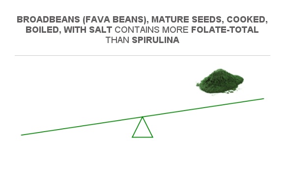 Compare Folate In Broadbeans Fava Beans Mature Seeds Cooked Boiled