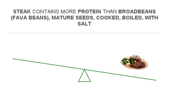 Compare Protein In Broadbeans Fava Beans Mature Seeds Cooked