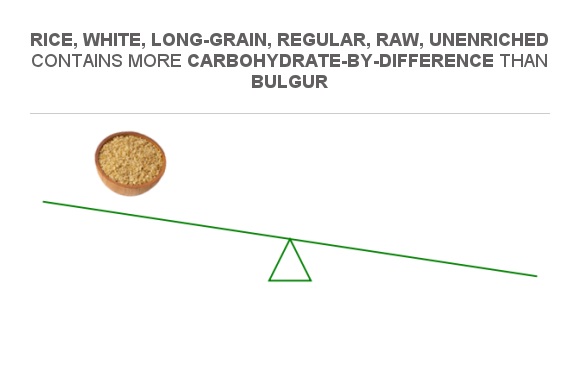 Compare Carbs In Bulgur To Carbs In Rice White Long Grain Regular