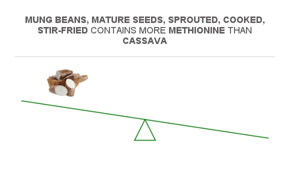 Compare Methionine In Cassava To Methionine In Mung Beans Mature Seeds