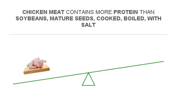 Compare Protein In Chicken Meat To Protein In Soybeans Mature Seeds