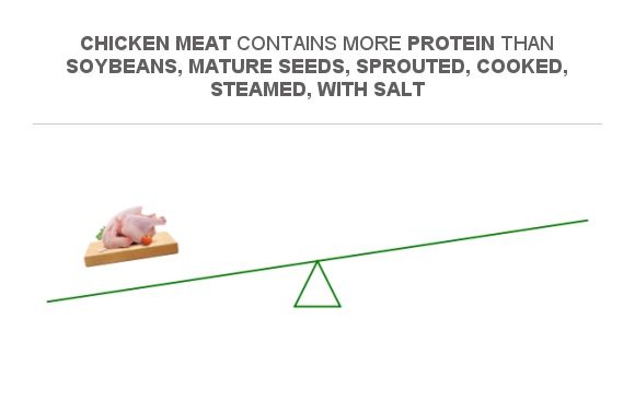 Compare Protein In Chicken Meat To Protein In Soybeans Mature Seeds