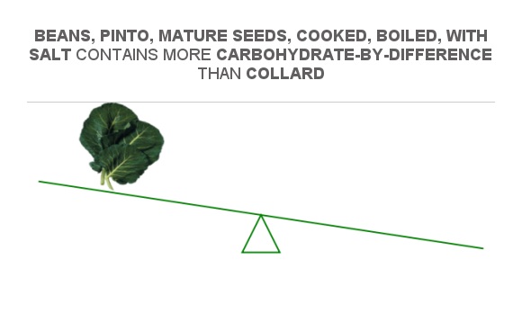 Compare Carbs In Collard Greens To Carbs In Beans Pinto Mature Seeds