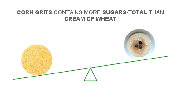 Compare Sugar In Corn Grits To Sugar In Cream Of Wheat