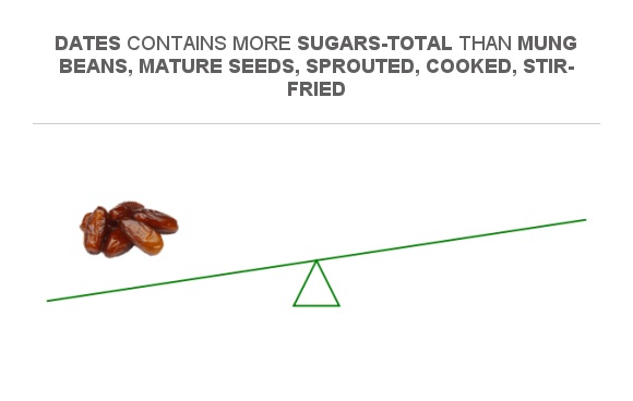 Compare Sugar In Dates To Sugar In Mung Beans Mature Seeds Sprouted