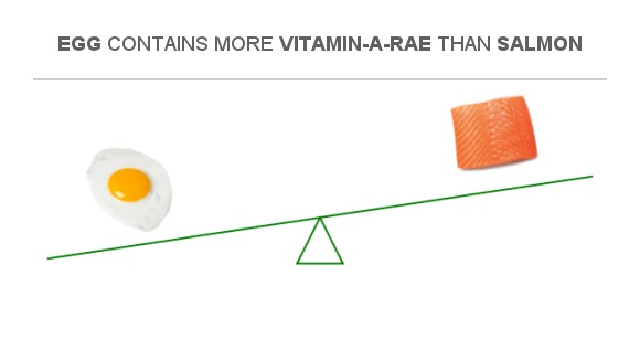 Compare Vitamin A In Egg To Vitamin A In Salmon