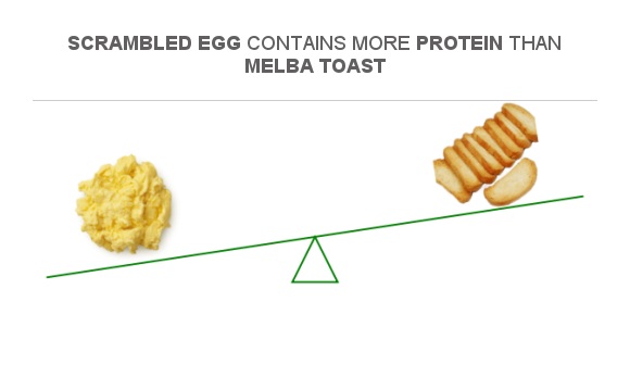 Compare Protein In Scrambled Egg To Protein In Melba Toast