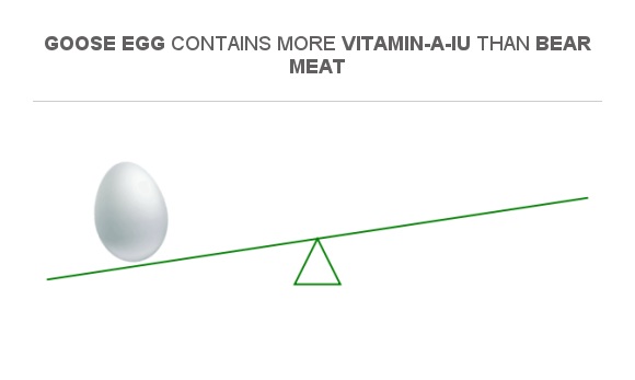 Compare Vitamin A In Goose Egg To Vitamin A In Bear Meat