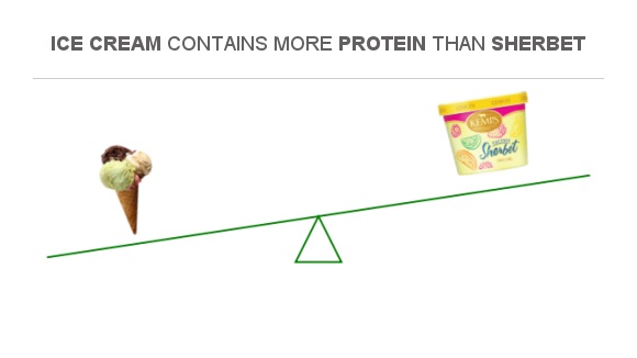 Compare Protein In Ice Cream To Protein In Sherbet