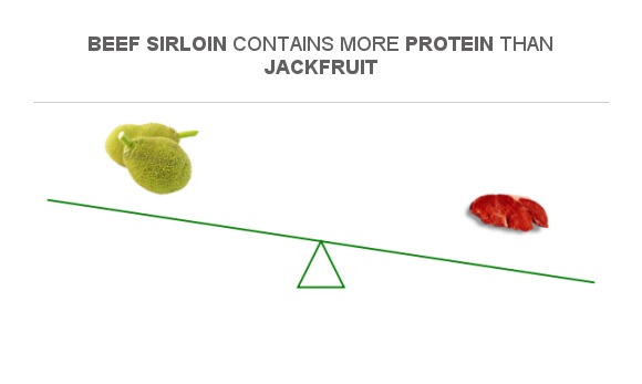 Compare Protein In Jackfruit To Protein In Beef Sirloin