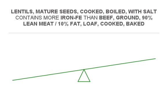 Compare Iron In Lentils Mature Seeds Cooked Boiled With Salt To