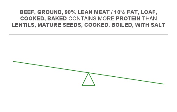 Compare Protein In Lentils Mature Seeds Cooked Boiled With Salt To