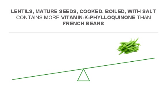 Compare Vitamin K In Lentils Mature Seeds Cooked Boiled With Salt