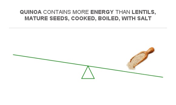 Compare Calories In Lentils Mature Seeds Cooked Boiled With Salt To