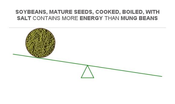 Compare Calories In Mung Beans To Calories In Soybeans Mature Seeds