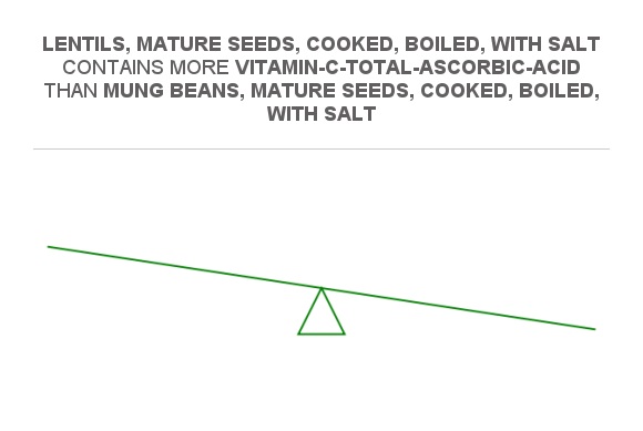 Compare Vitamin C In Mung Beans Mature Seeds Cooked Boiled With