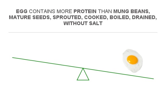 Compare Protein In Mung Beans Mature Seeds Sprouted Cooked Boiled