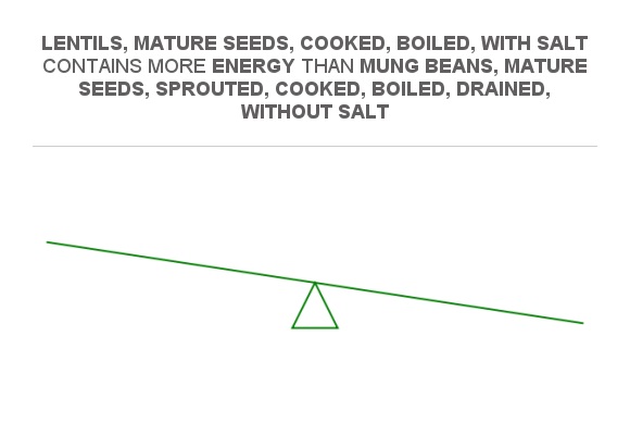 Compare Calories In Mung Beans Mature Seeds Sprouted Cooked Boiled