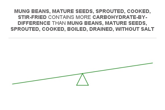 Compare Carbs In Mung Beans Mature Seeds Sprouted Cooked Stir Fried