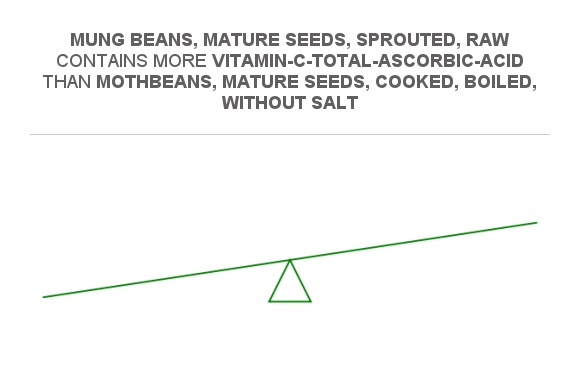 Compare Vitamin C In Mung Beans Mature Seeds Sprouted Raw To Vitamin