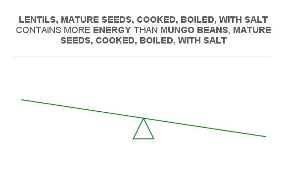 Compare Calories In Mungo Beans Mature Seeds Cooked Boiled With