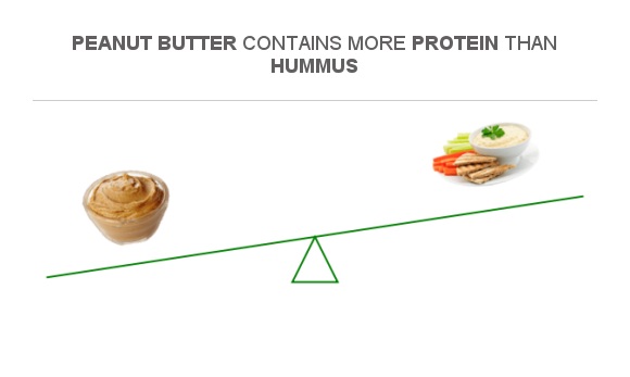 Compare Protein In Peanut Butter To Protein In Hummus