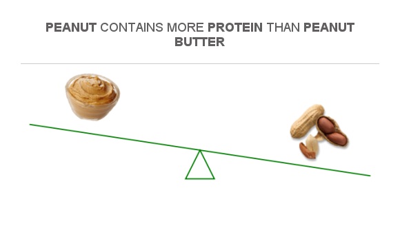 Compare Protein In Peanut Butter To Protein In Peanut