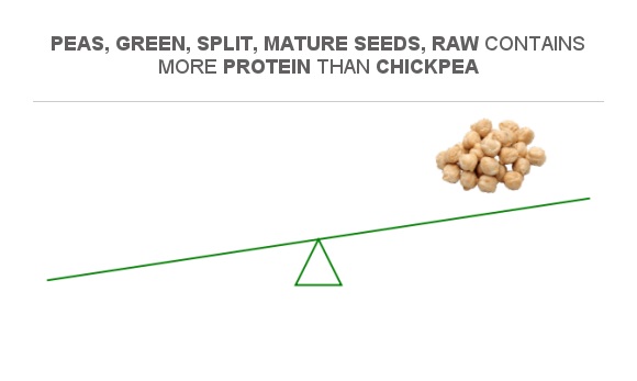 Compare Protein In Peas Green Split Mature Seeds Raw To Protein In