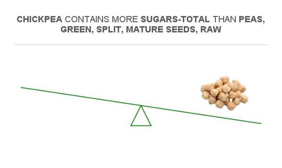 Compare Sugar In Peas Green Split Mature Seeds Raw To Sugar In Chickpea