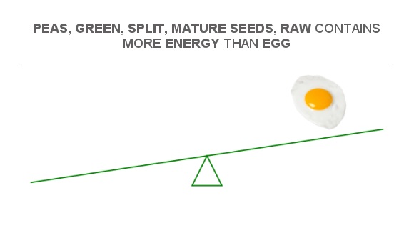 Compare Calories In Peas Green Split Mature Seeds Raw To Calories