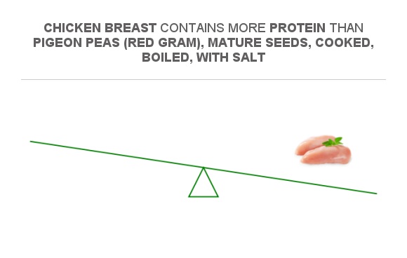 Compare Protein In Pigeon Peas Red Gram Mature Seeds Cooked Boiled