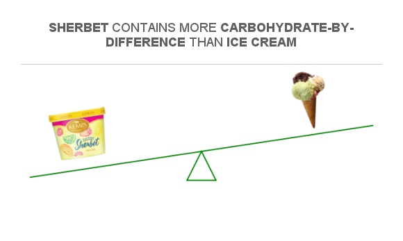 Compare Carbs In Sherbet To Carbs In Ice Cream