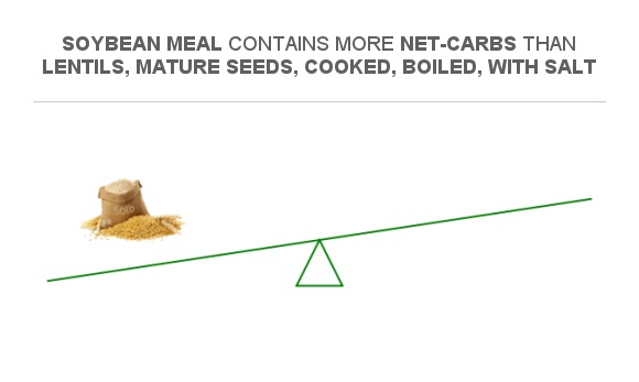 Compare Net Carbs In Soybean Meal To Net Carbs In Lentils Mature Seeds