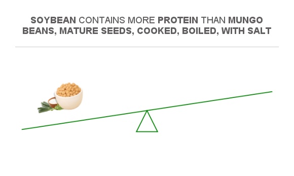 Compare Protein In Soybean To Protein In Mungo Beans Mature Seeds