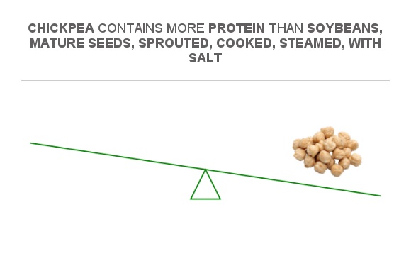 Compare Protein In Soybeans Mature Seeds Sprouted Cooked Steamed