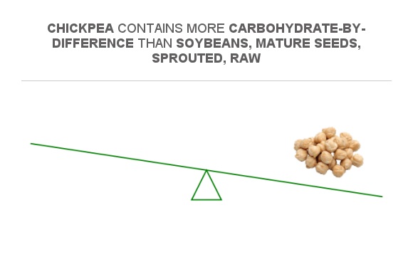 Compare Carbs In Soybeans Mature Seeds Sprouted Raw To Carbs In