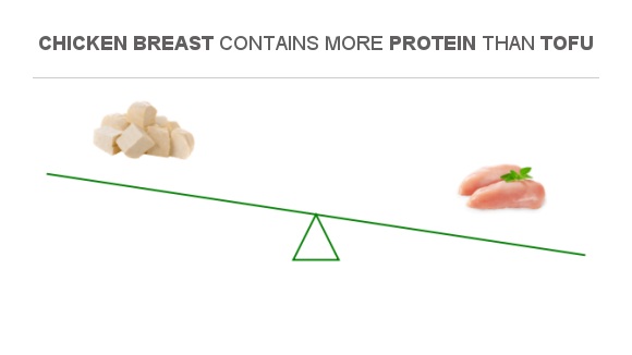 Compare Protein In Tofu To Protein In Chicken Breast