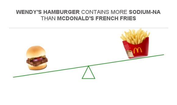 Compare Sodium In Wendy S Hamburger To Sodium In McDonald S French Fries