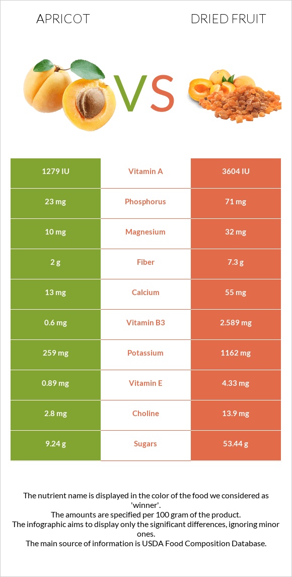apricot-vs-dried-fruit-in-depth-nutrition-comparison