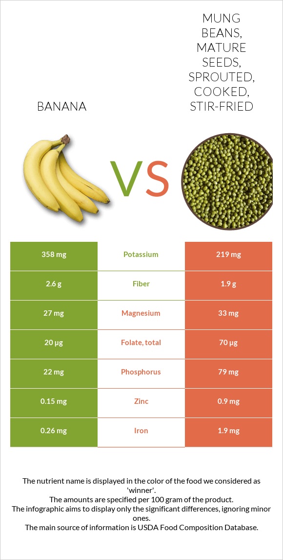 Banana Vs Mung Beans Mature Seeds Sprouted Cooked Stir Fried In